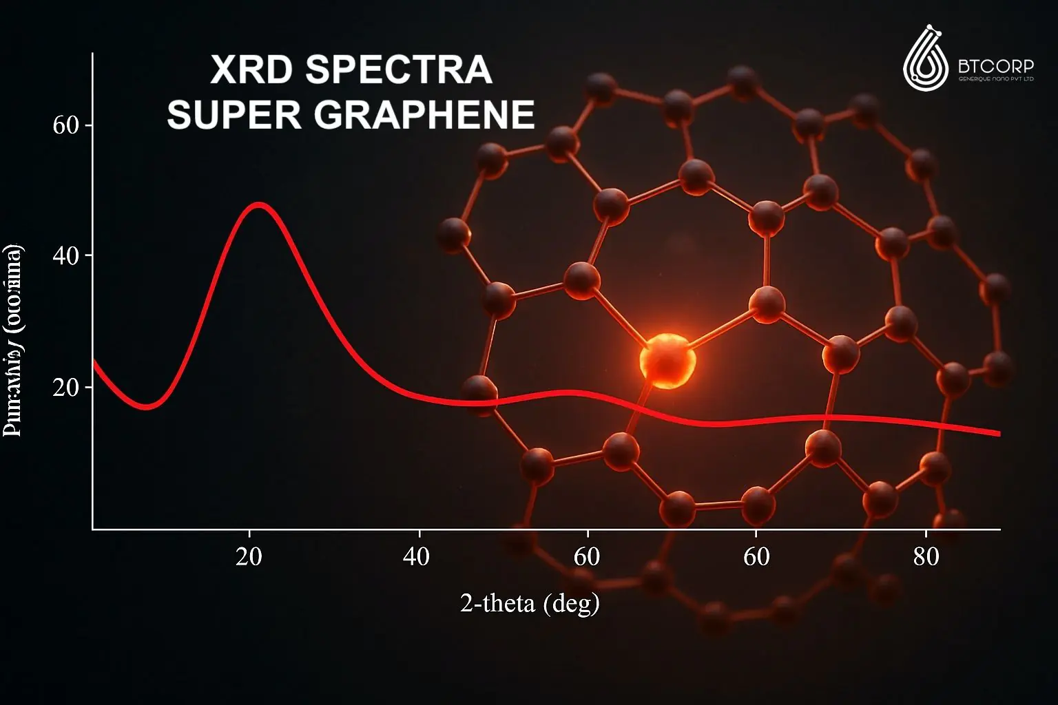 SUPER GRAPHENE Pure Powder | >99% Purity (44000/-kg) - Image 5