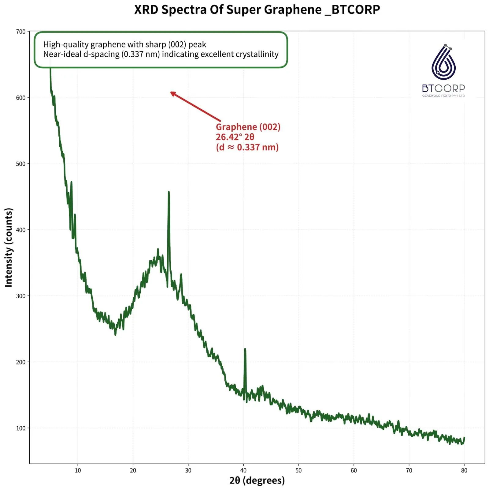 SUPER GRAPHENE Pure Powder | >99% Purity (44000/-kg) - Image 14