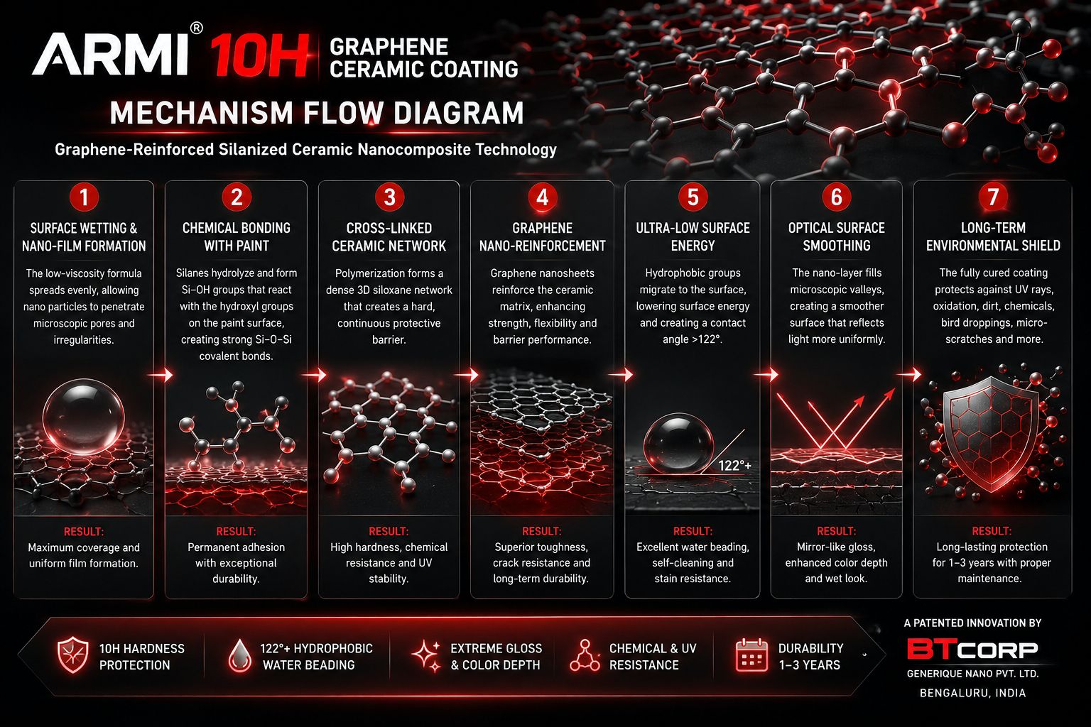 Infographic showing the 7-step mechanism of ARMI 10H Graphene Ceramic Coating, including surface bonding and nano-reinforcement.