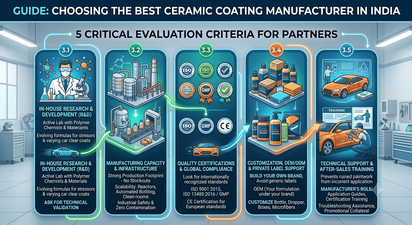 Choosing Best Ceramic Coating Manufacturer in India