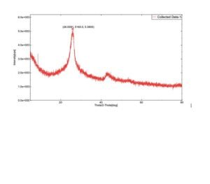 XRD Collected Data Graph